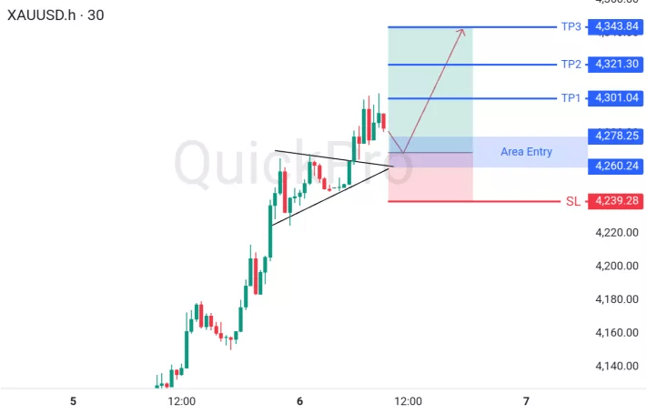 XAUUSD