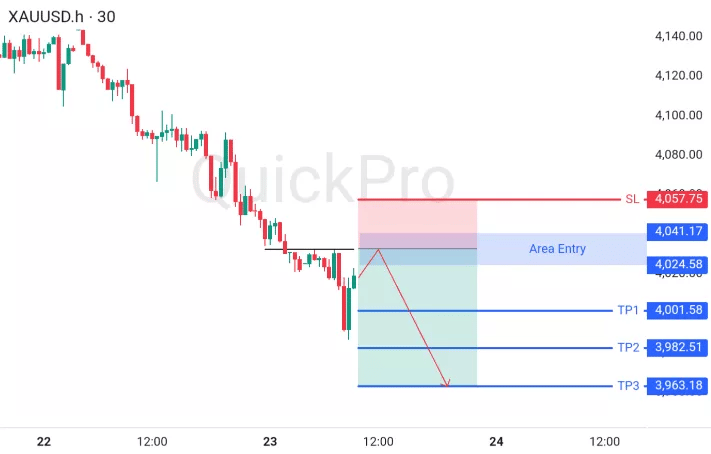 XAUUSD
