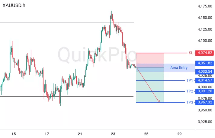 XAUUSD