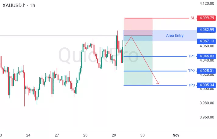 XAUUSD