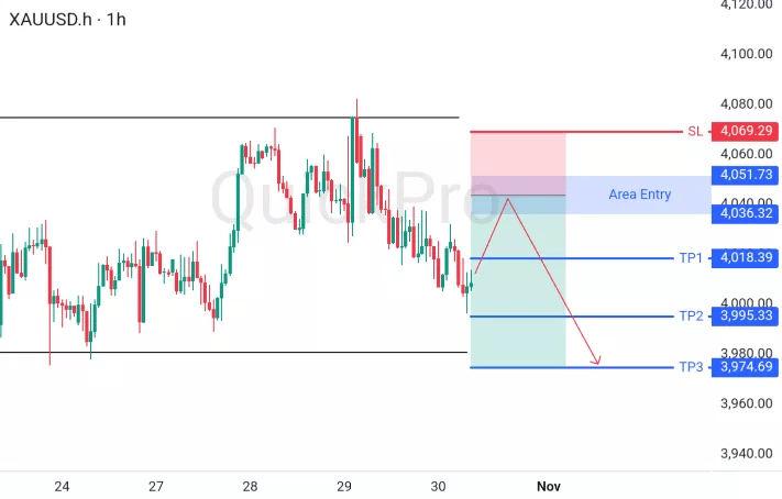 XAUUSD