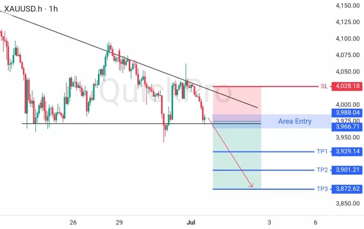 XAUUSD