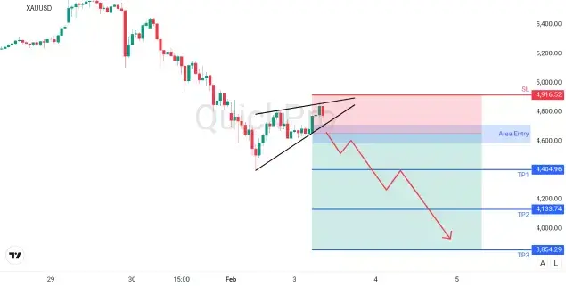 XAUUSD