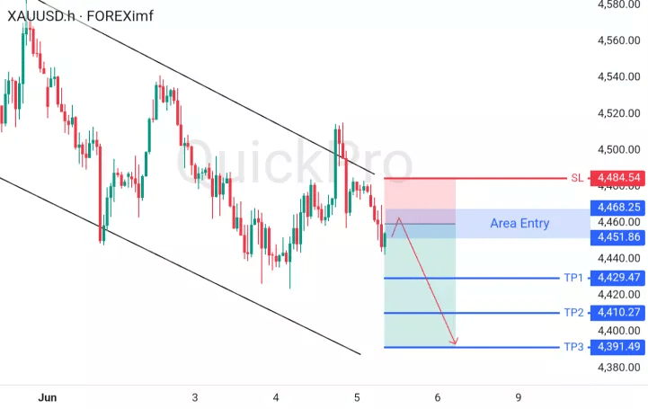 XAUUSD