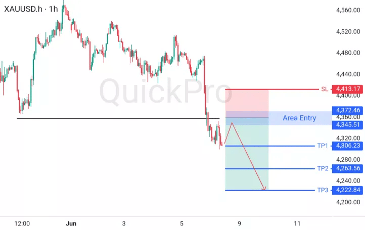 XAUUSD