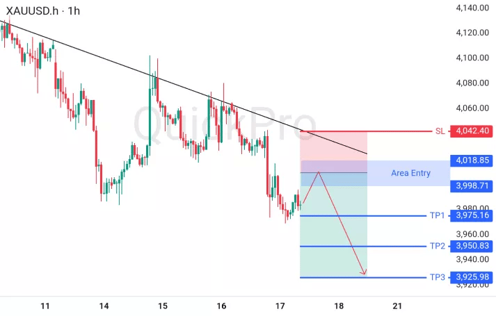 XAUUSD