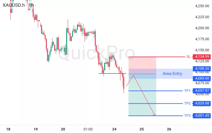 XAUUSD