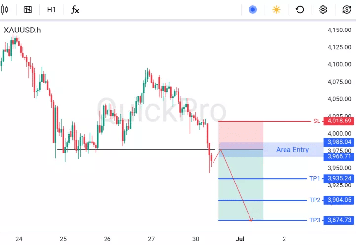 XAUUSD