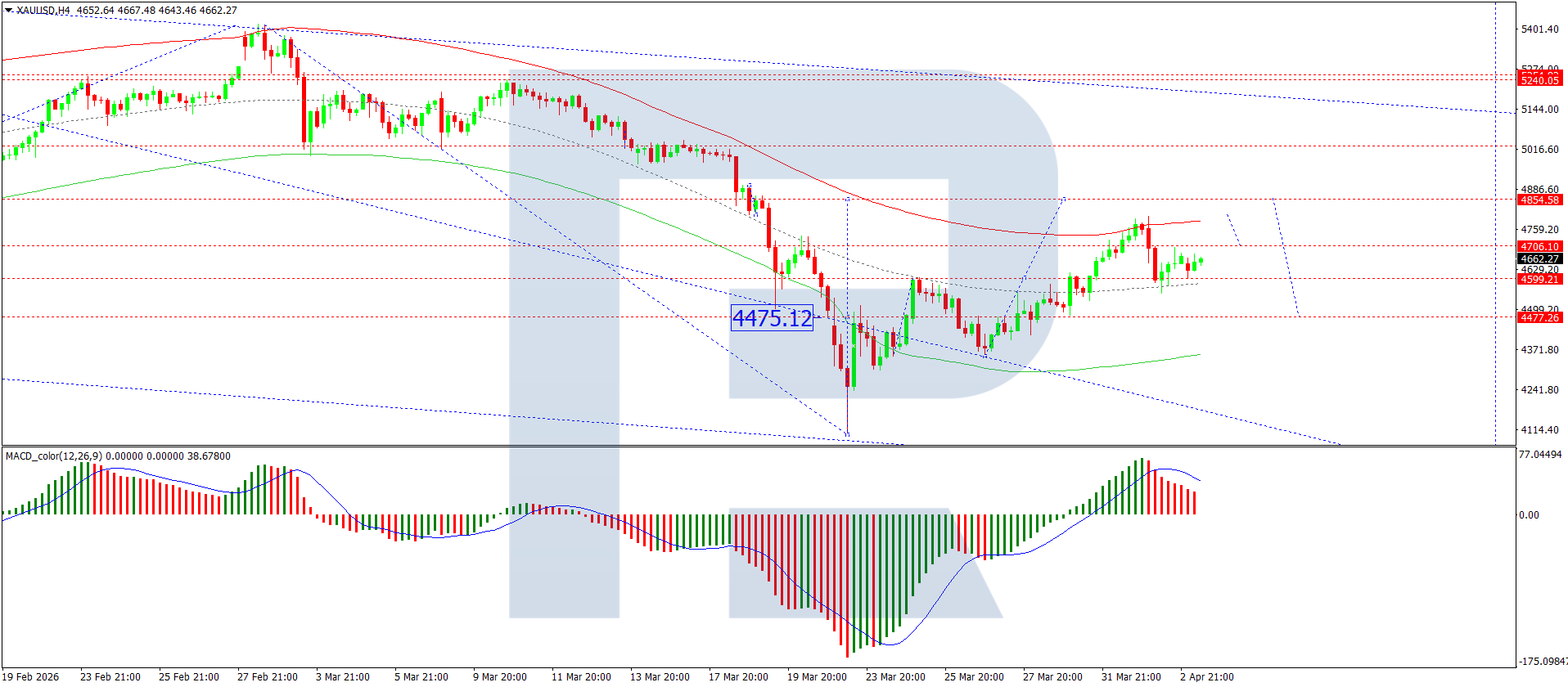 XAUUSD