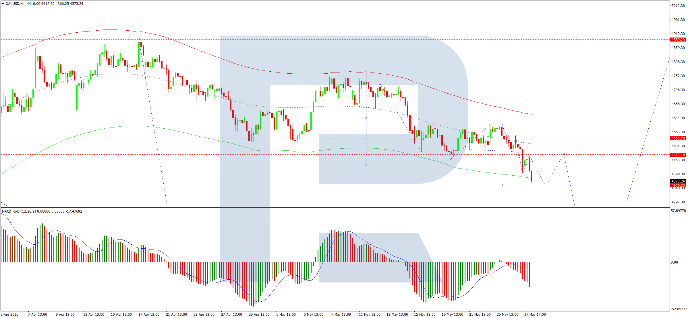 XAUUSD