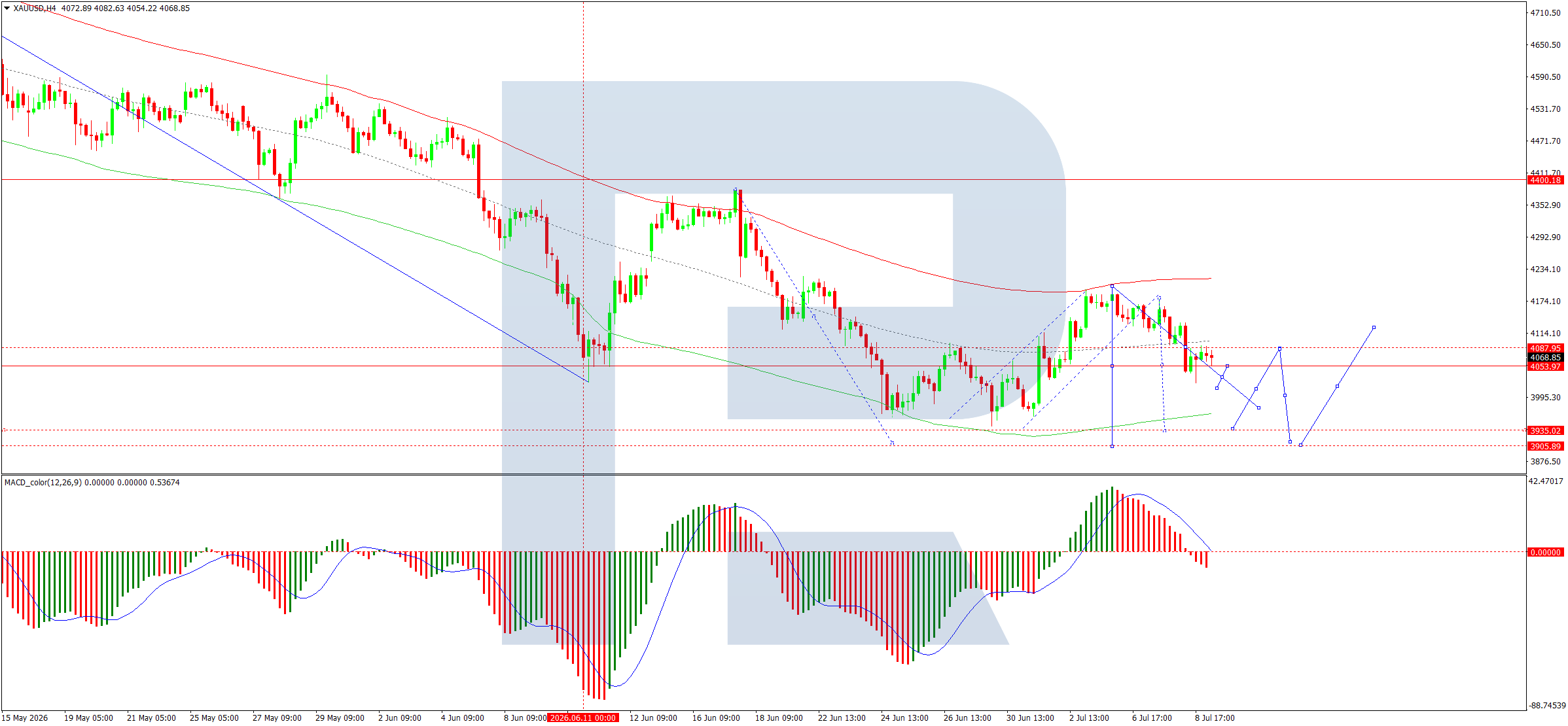 XAUUSD