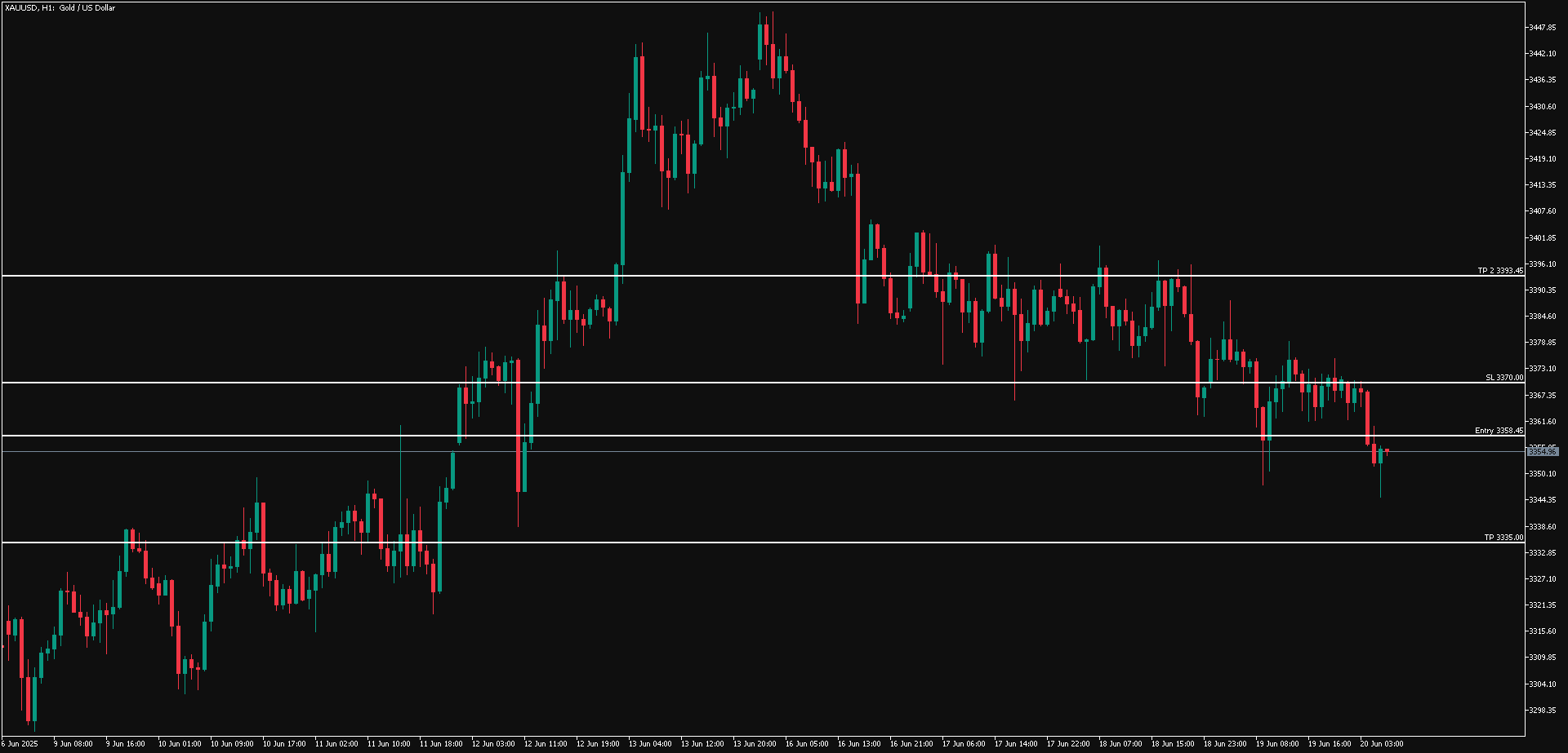 XAUUSD
