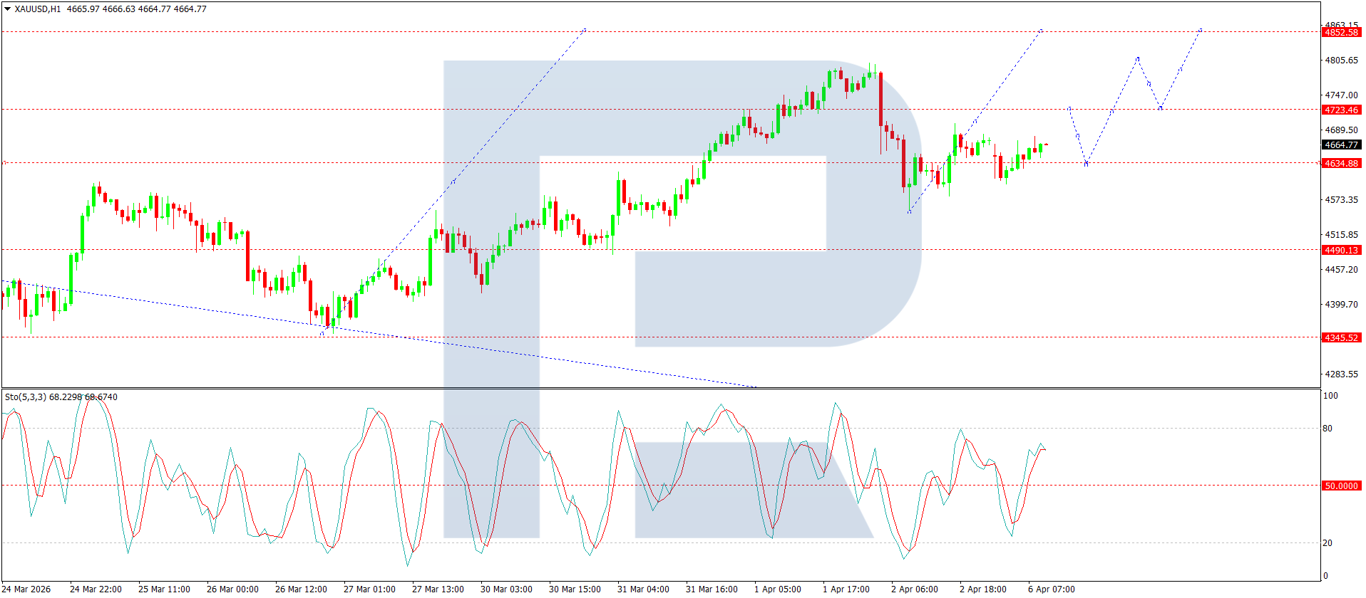 XAUUSD
