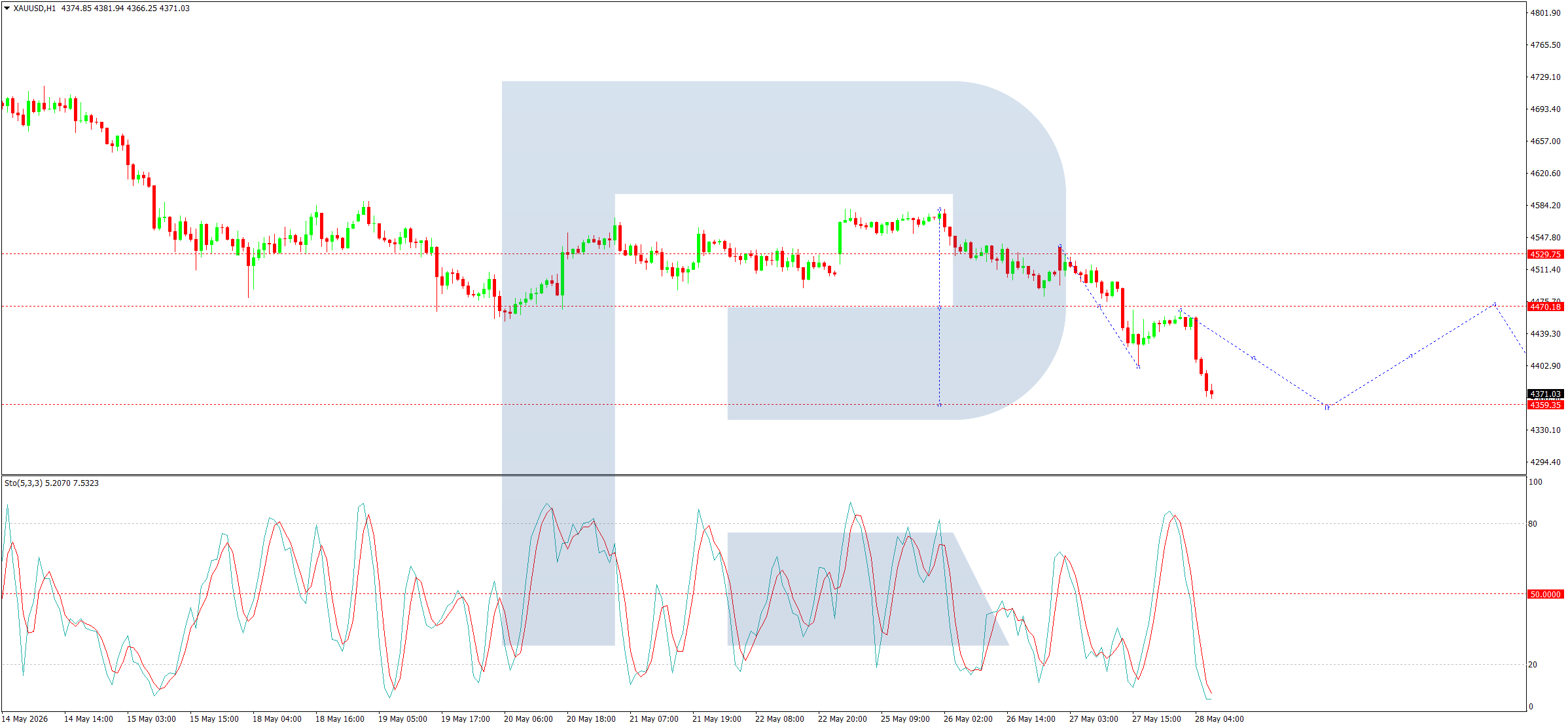 XAUUSD