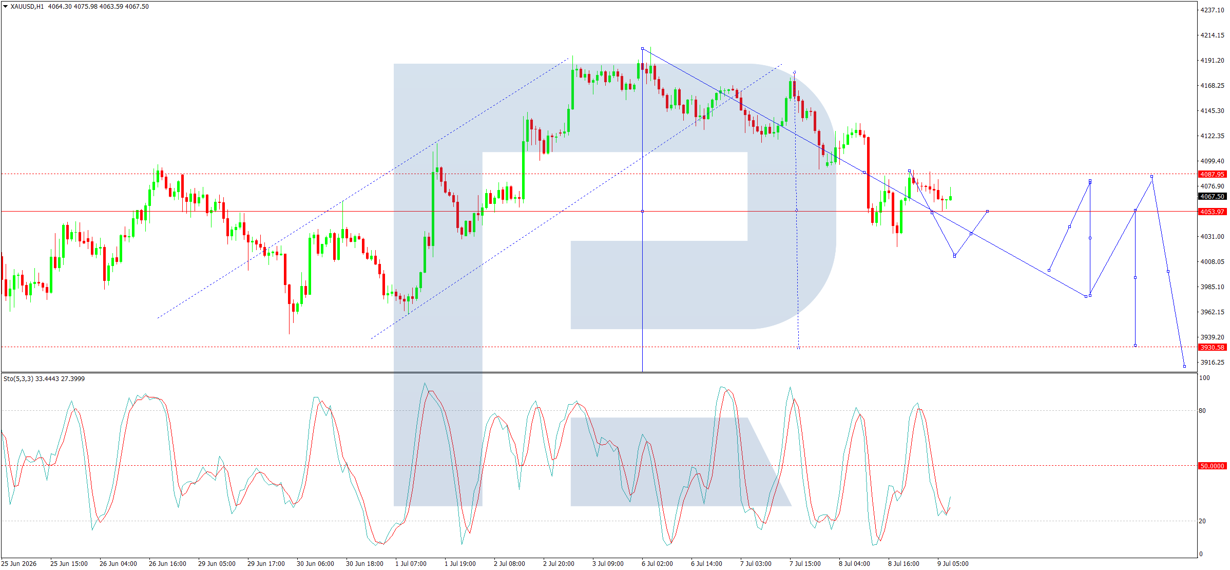 XAUUSD