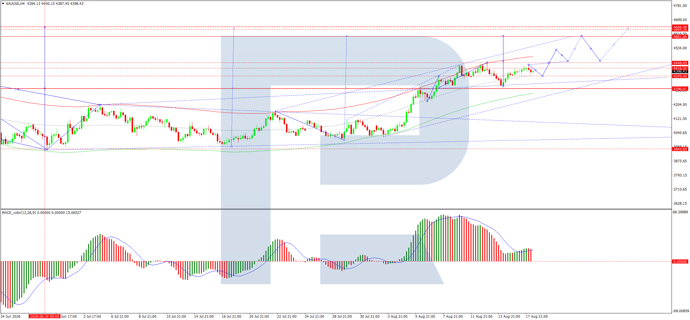 XAUUSD