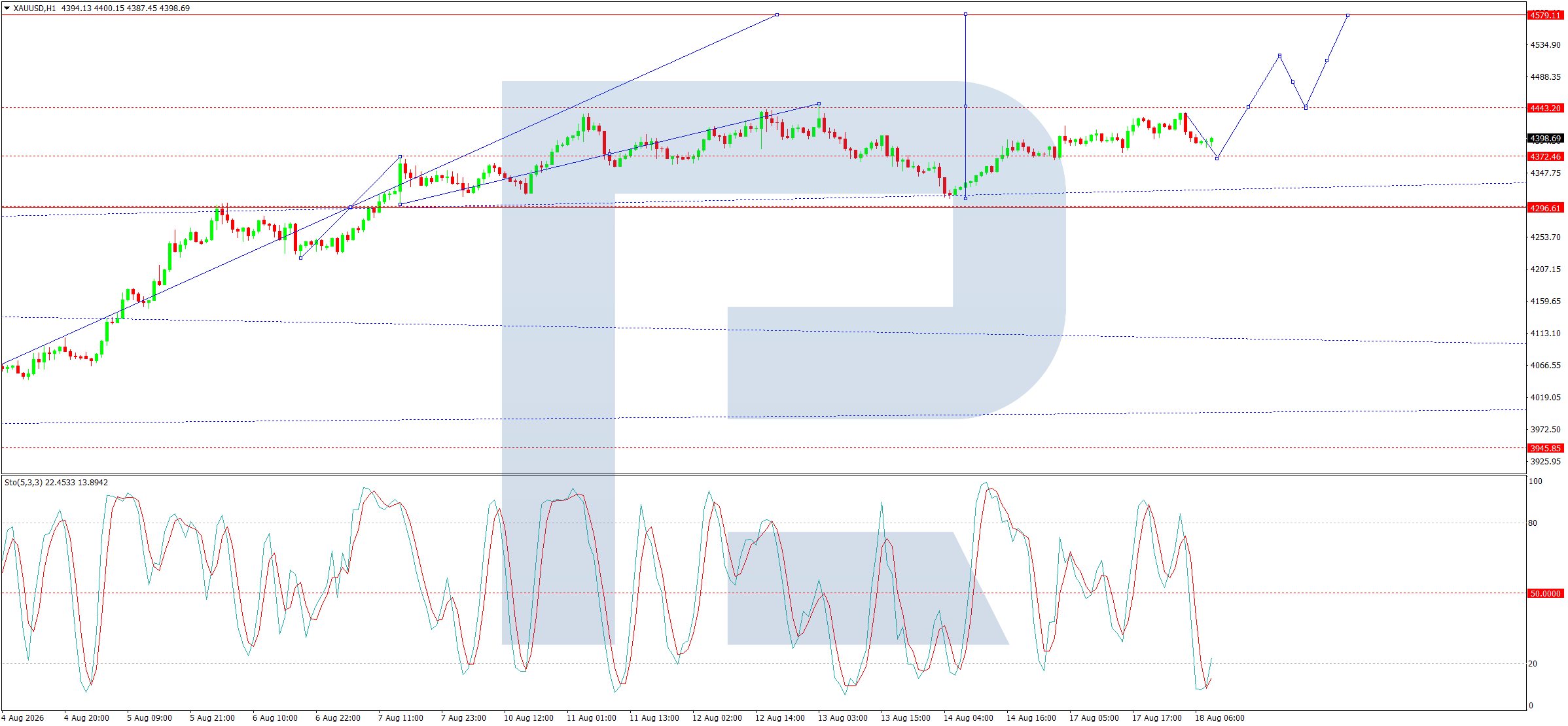 XAUUSD