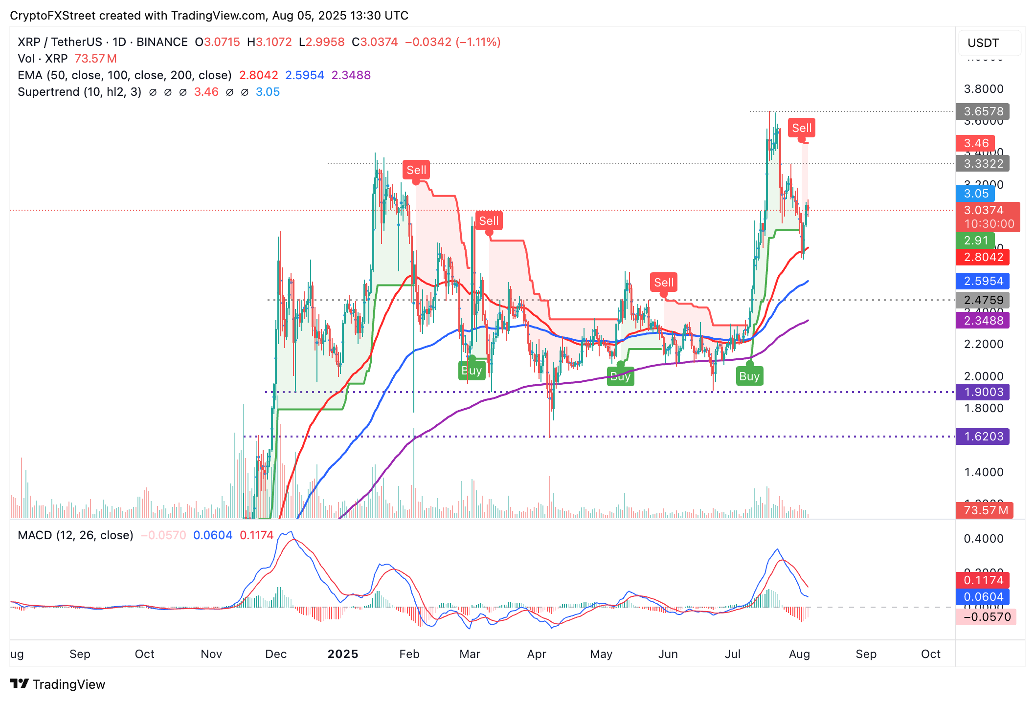 Biểu đồ hàng ngày XRP/USDT