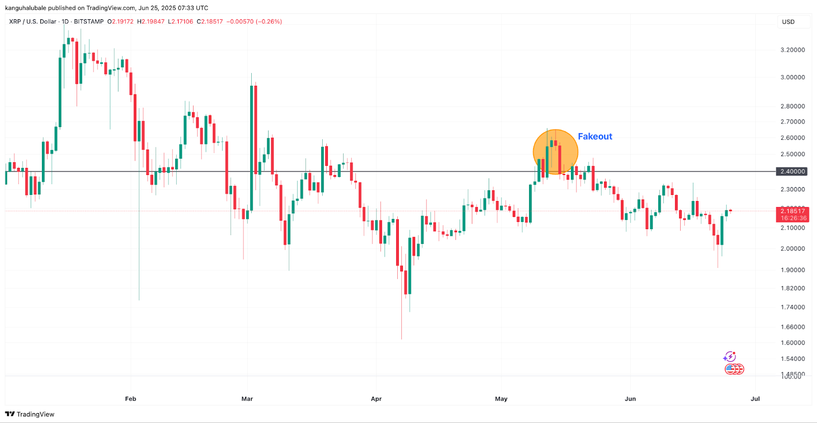 Biểu đồ hàng ngày XRP/USD. Nguồn: Cointelegraph/TradingView