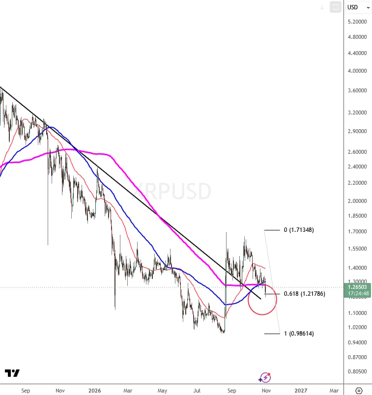 XRPUSD daily Elliott Wave chart