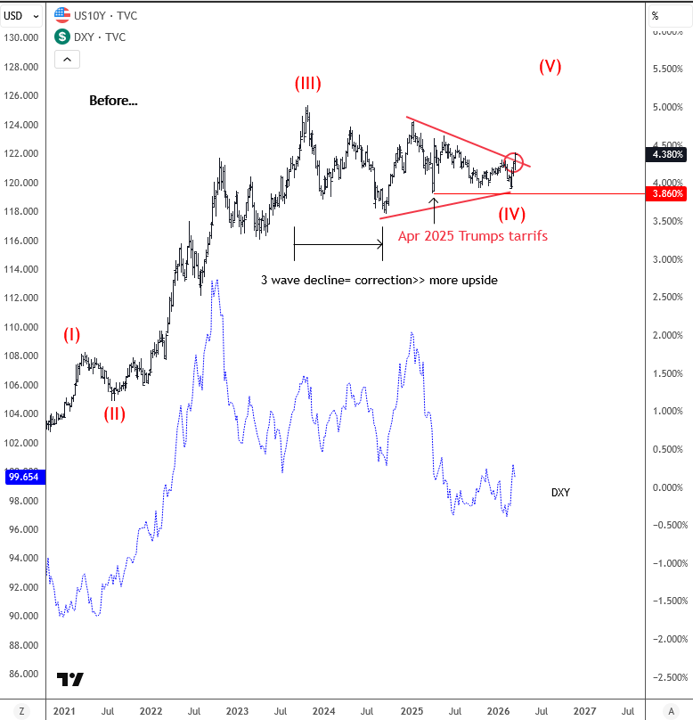Members update-previous chart